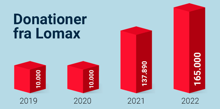 Julemærkehjemmene donationer fra Lomax