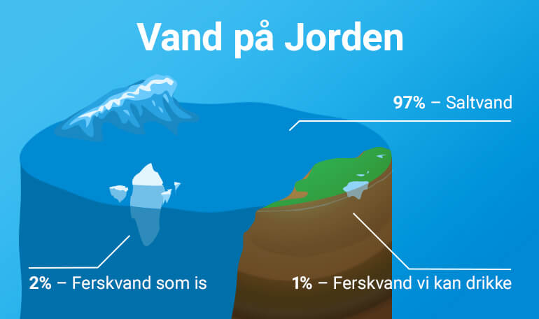 Vand paa jorden