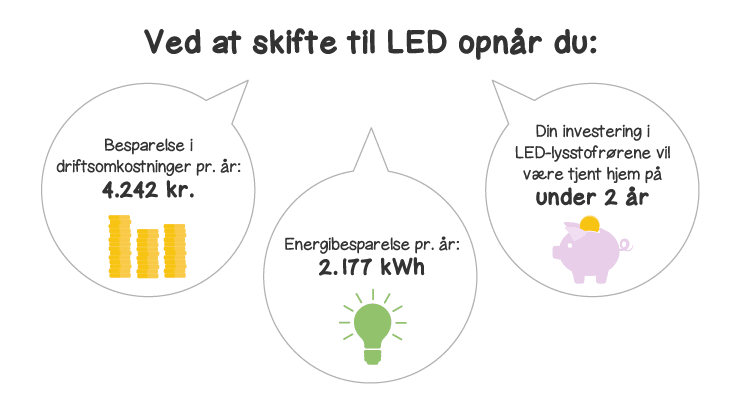 Skift til LED-lys på - spar både penge og energi | Lomax A/S