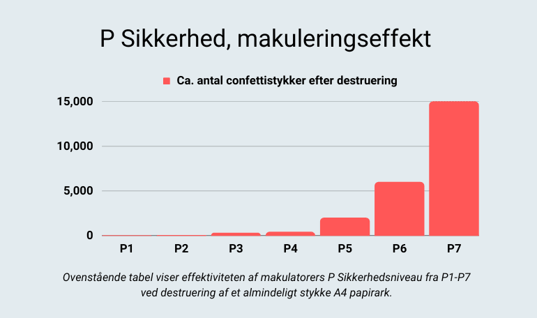 P Sikkerhedstabel om makuleringseffekt