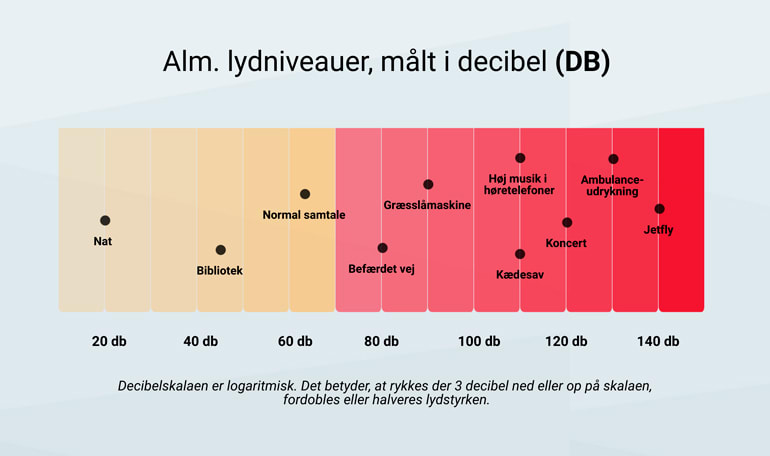 Decibelgraf over alm. lydniveauer