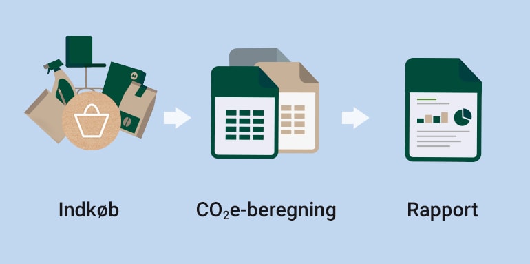 Grafik over co2-regnskab