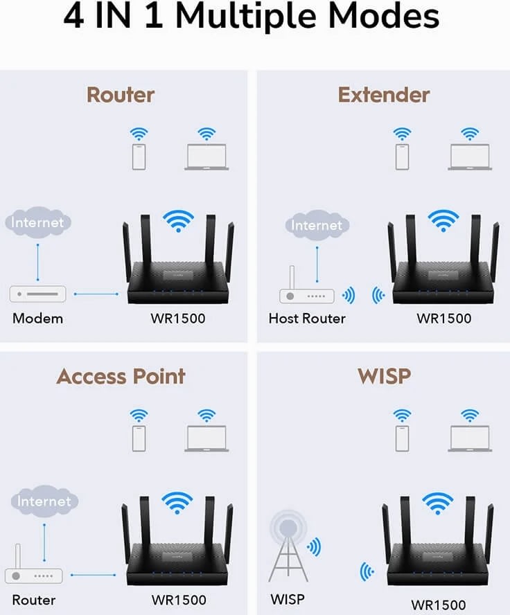 CUDY Wi-Fi Router WR1500 AX150 Gigabit Mesh