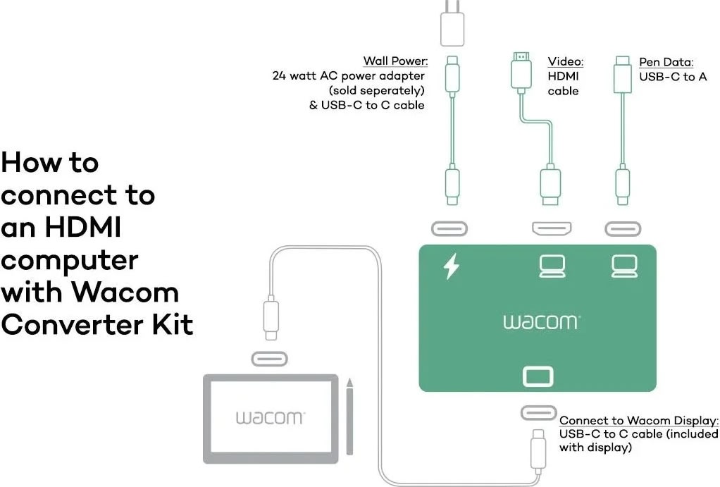 Wacom Konverter HDMI-USB-C Kit, inklusive Kabler